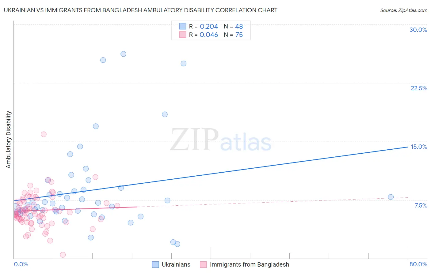 Ukrainian vs Immigrants from Bangladesh Ambulatory Disability