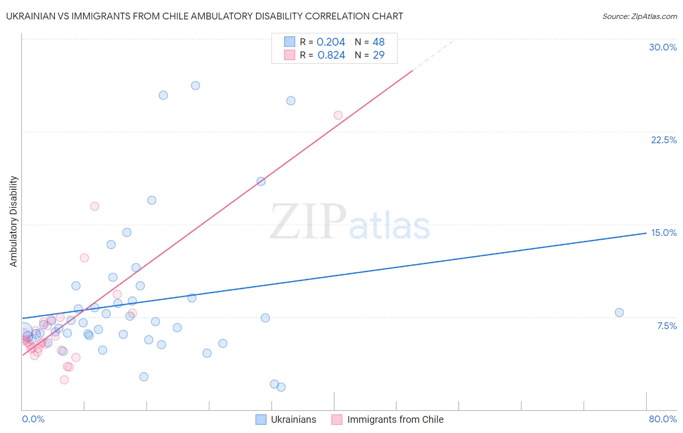Ukrainian vs Immigrants from Chile Ambulatory Disability