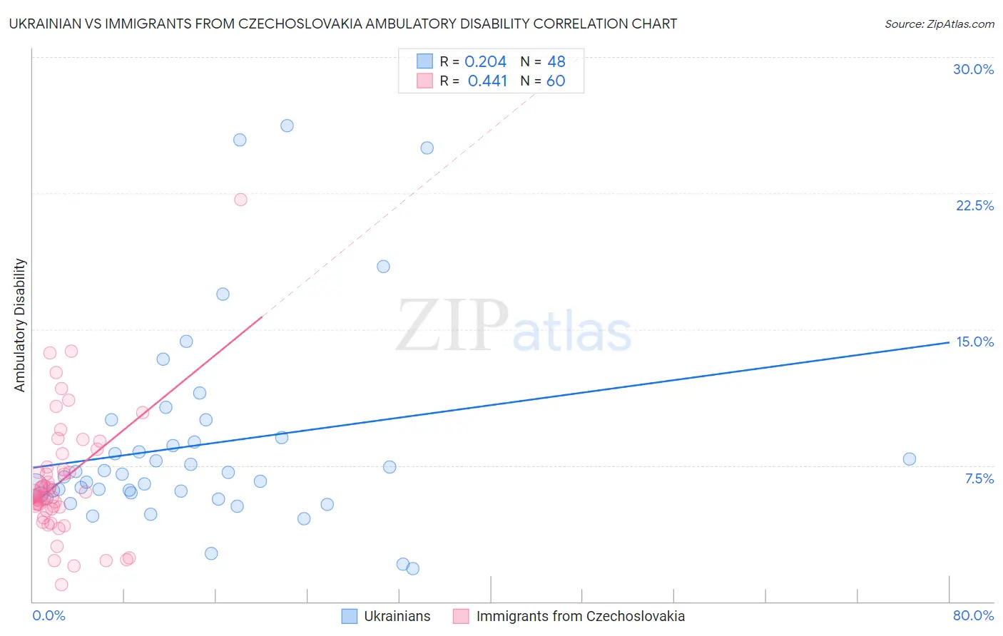 Ukrainian vs Immigrants from Czechoslovakia Ambulatory Disability