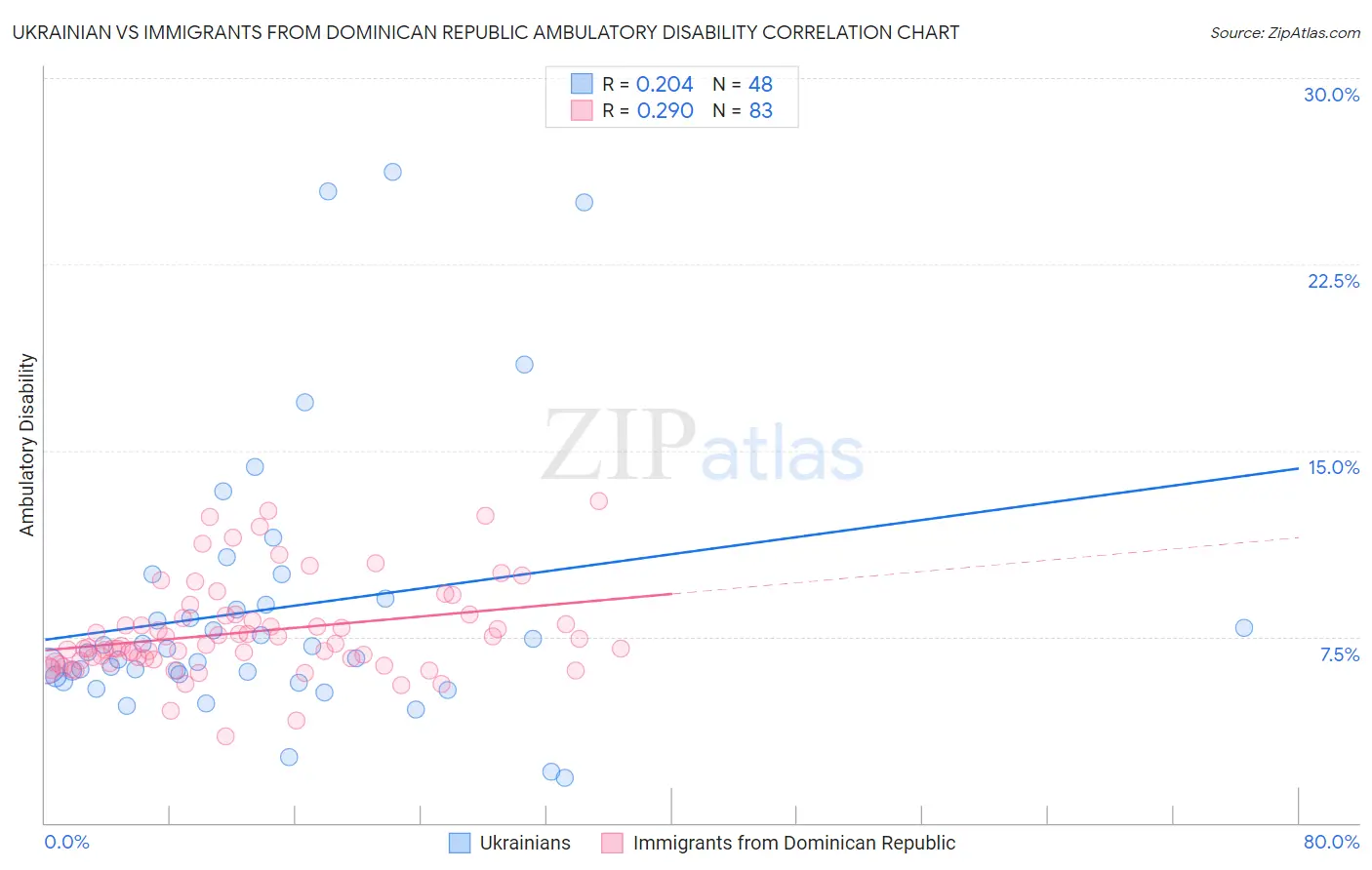 Ukrainian vs Immigrants from Dominican Republic Ambulatory Disability