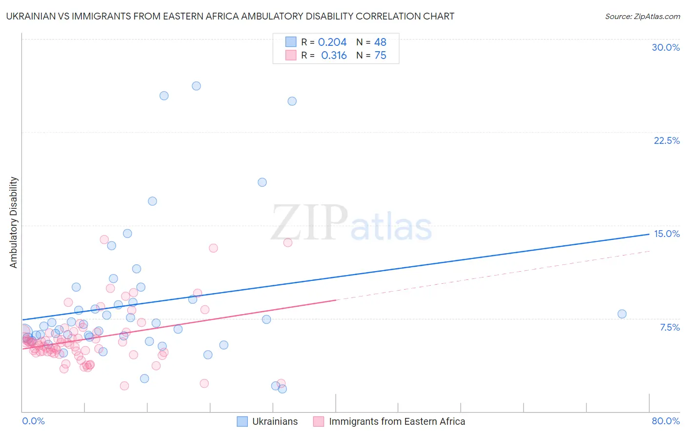 Ukrainian vs Immigrants from Eastern Africa Ambulatory Disability