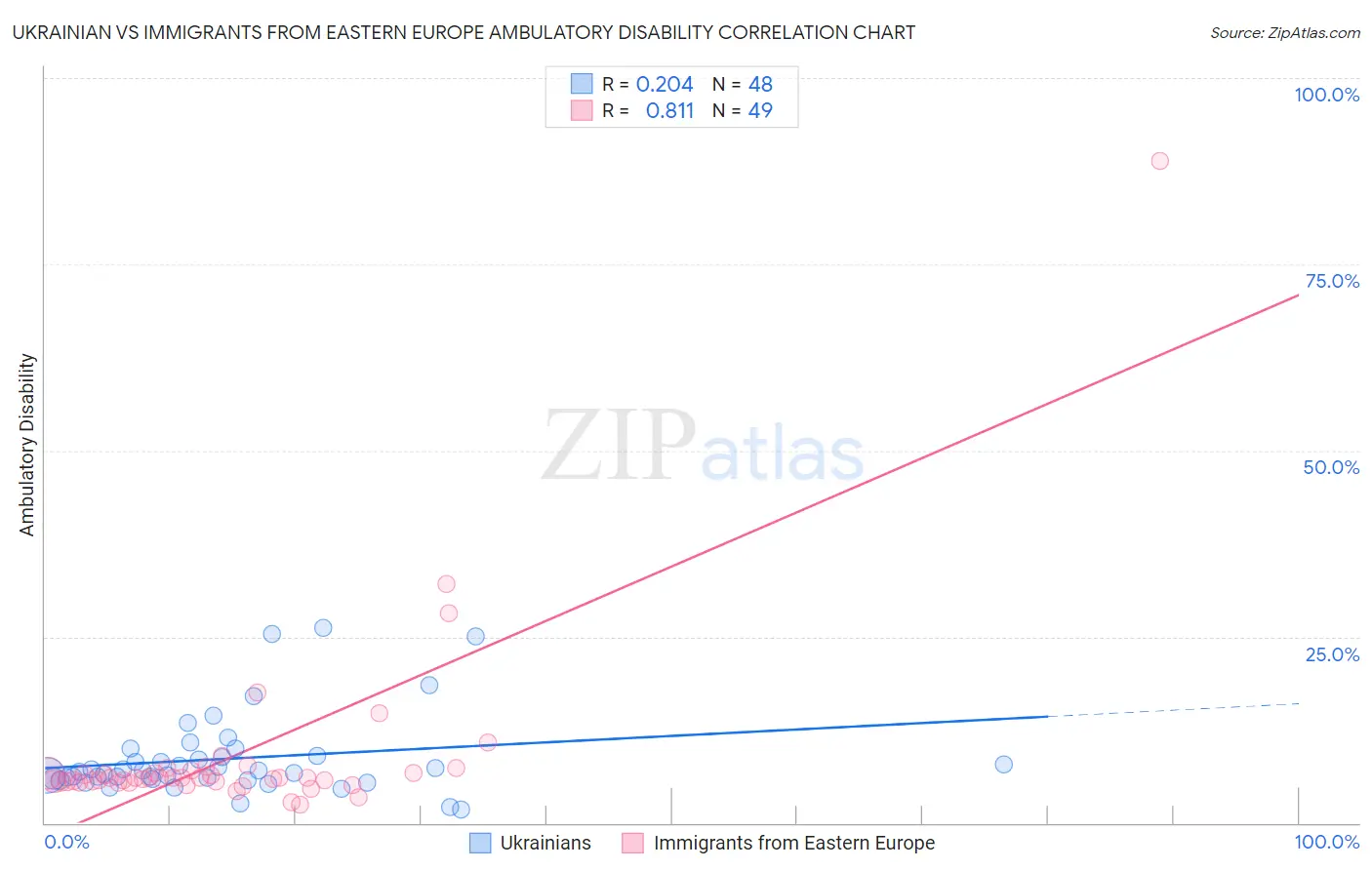 Ukrainian vs Immigrants from Eastern Europe Ambulatory Disability