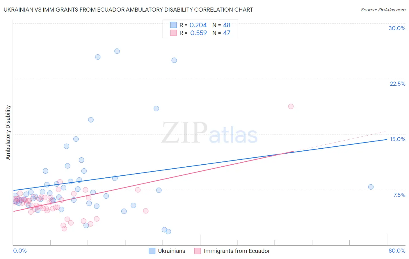 Ukrainian vs Immigrants from Ecuador Ambulatory Disability