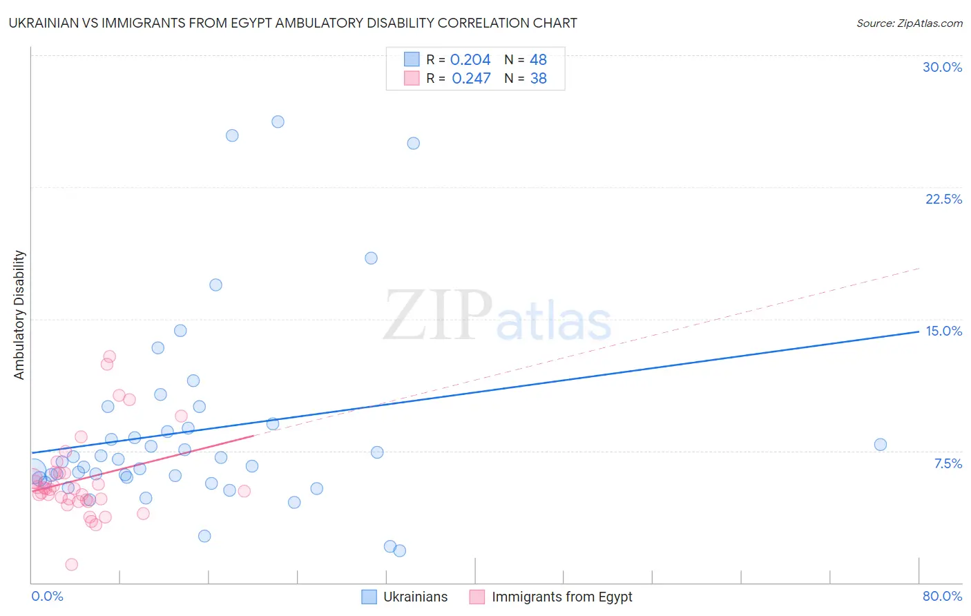 Ukrainian vs Immigrants from Egypt Ambulatory Disability