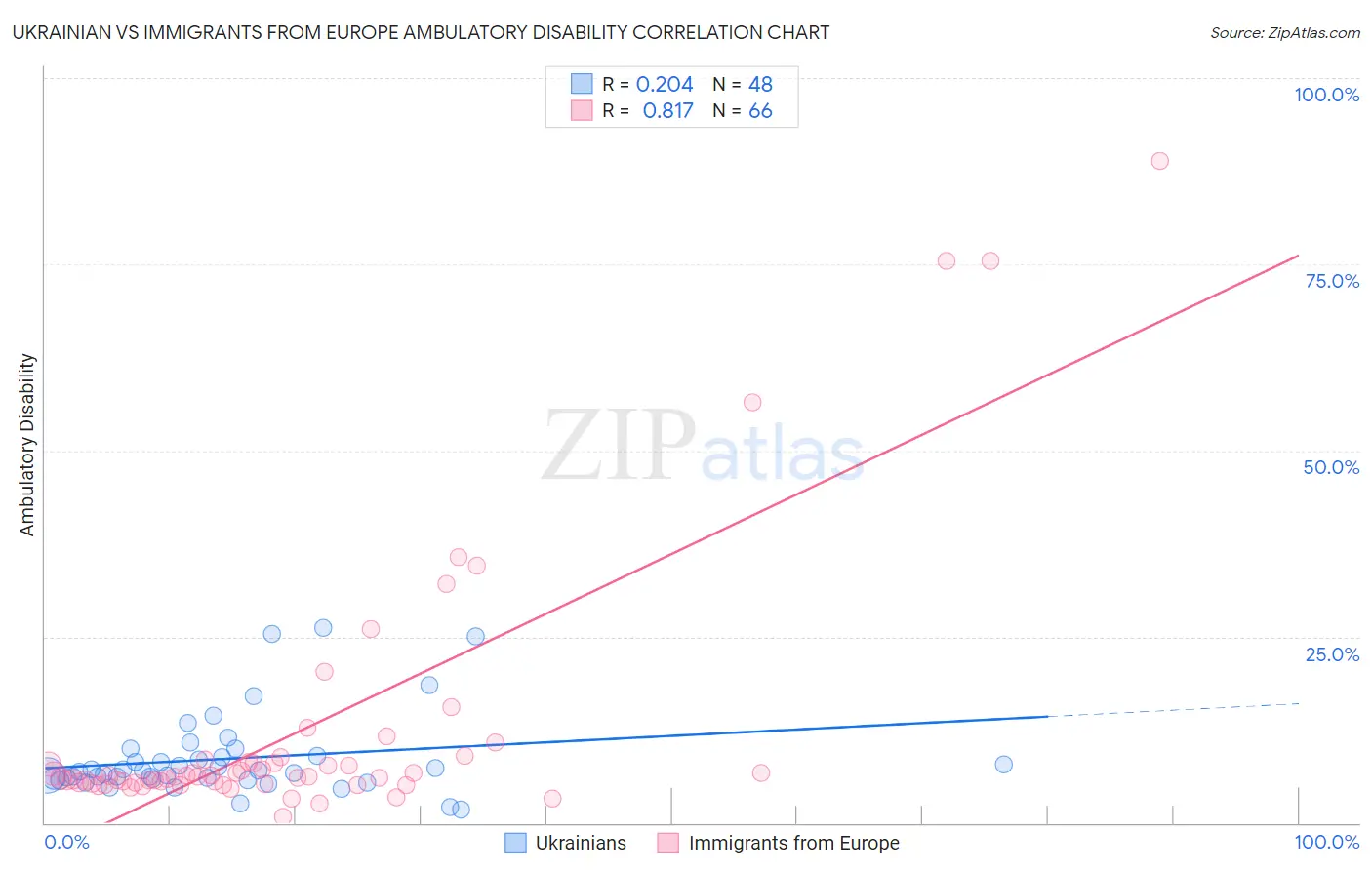 Ukrainian vs Immigrants from Europe Ambulatory Disability