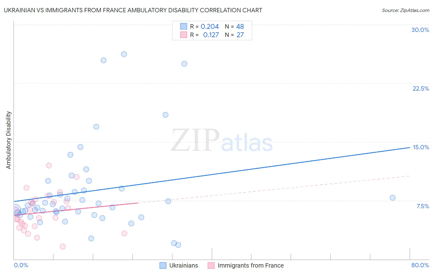 Ukrainian vs Immigrants from France Ambulatory Disability
