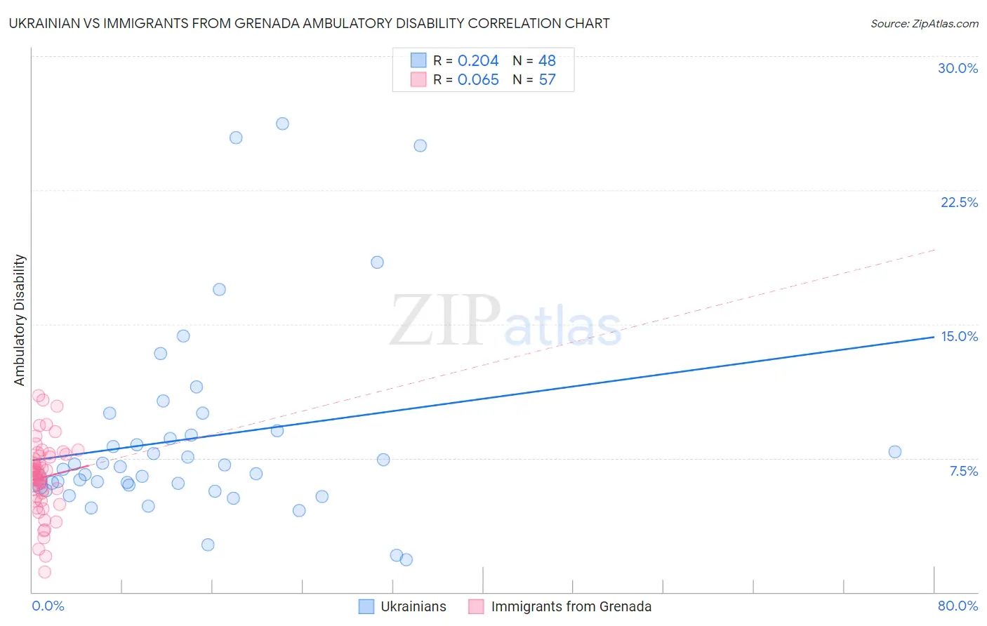 Ukrainian vs Immigrants from Grenada Ambulatory Disability