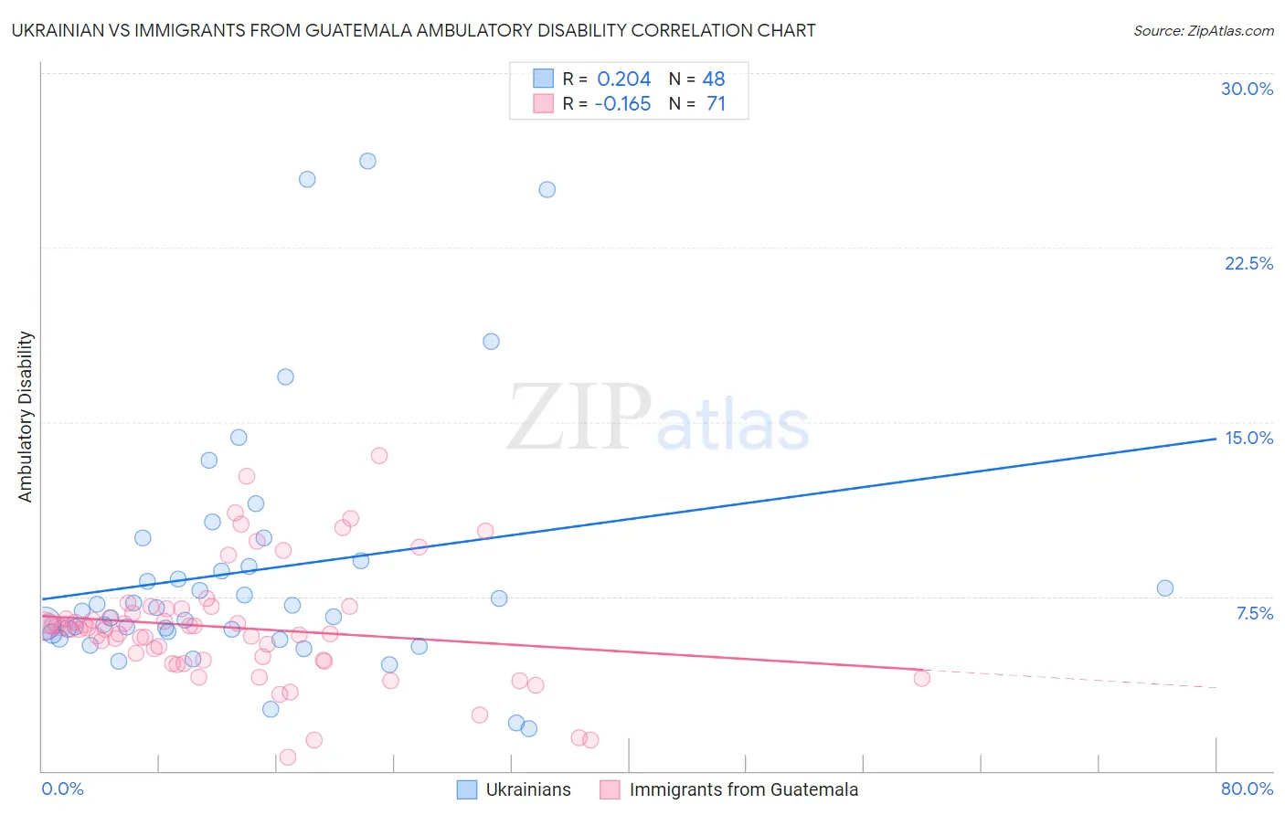 Ukrainian vs Immigrants from Guatemala Ambulatory Disability