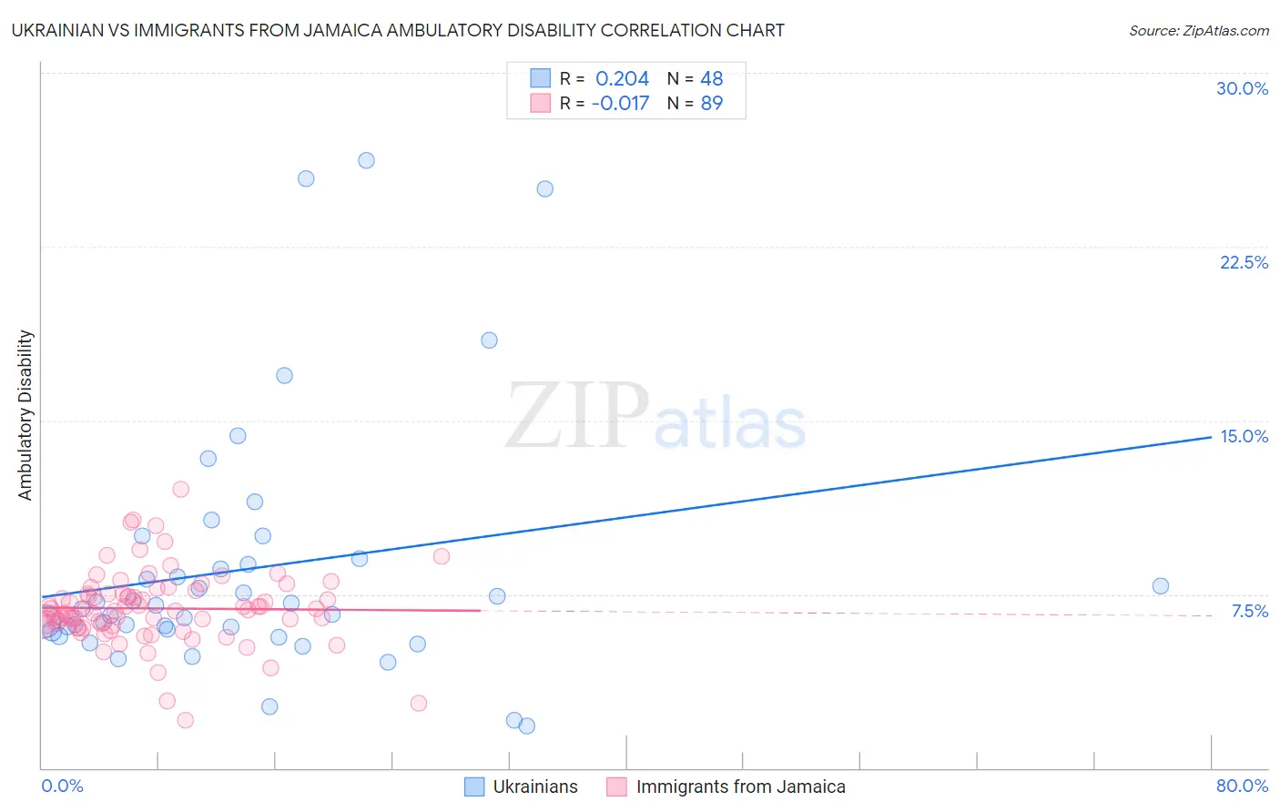 Ukrainian vs Immigrants from Jamaica Ambulatory Disability