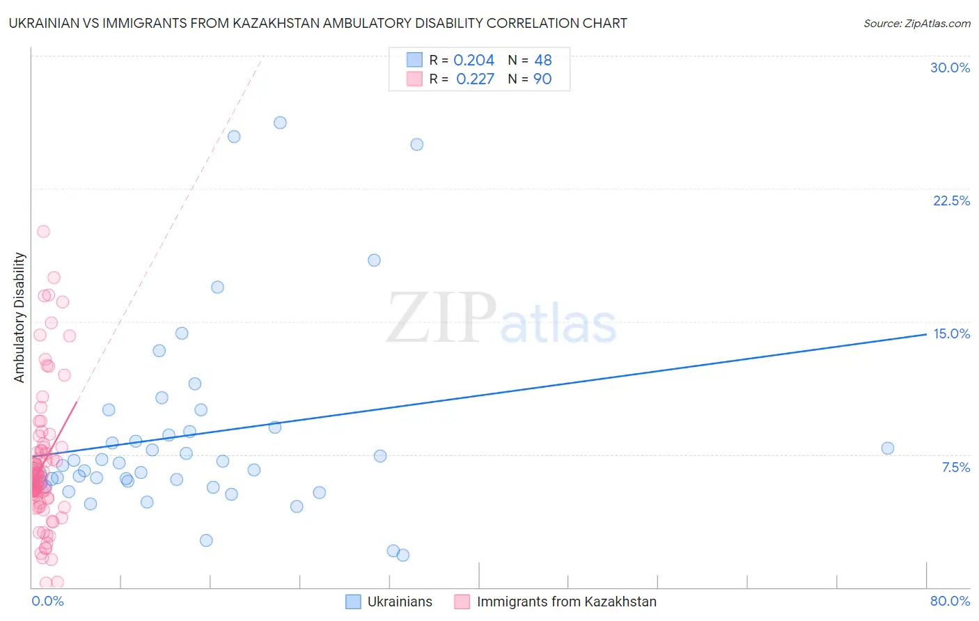 Ukrainian vs Immigrants from Kazakhstan Ambulatory Disability