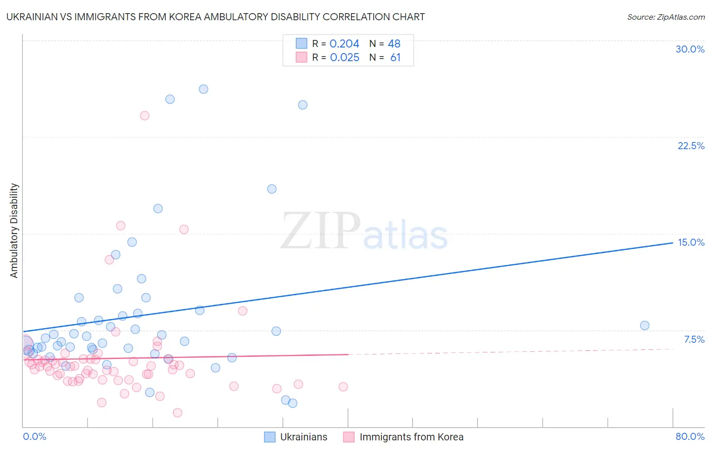 Ukrainian vs Immigrants from Korea Ambulatory Disability