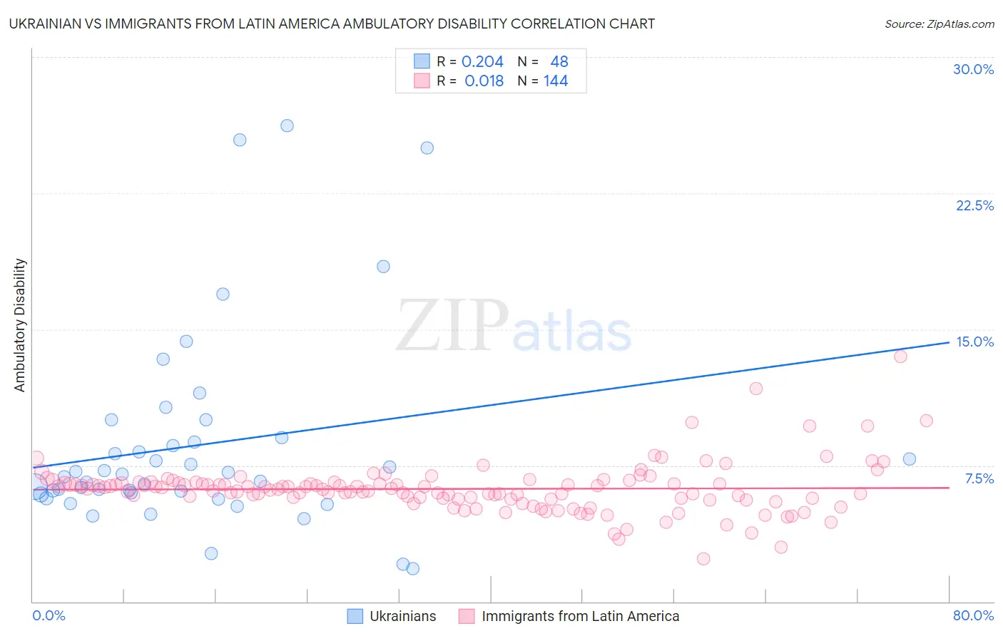 Ukrainian vs Immigrants from Latin America Ambulatory Disability