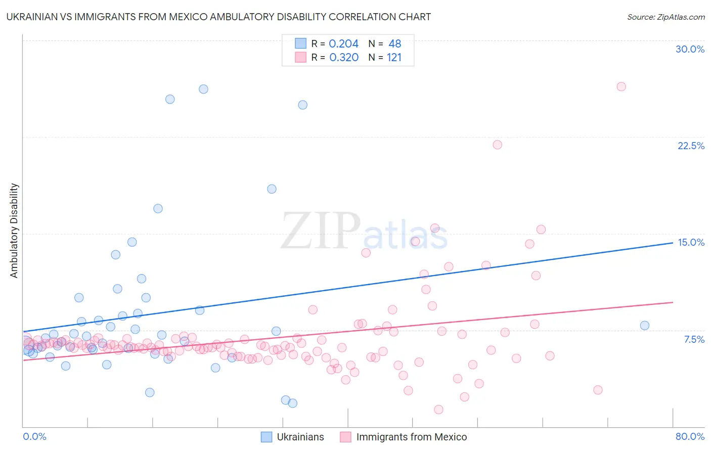 Ukrainian vs Immigrants from Mexico Ambulatory Disability