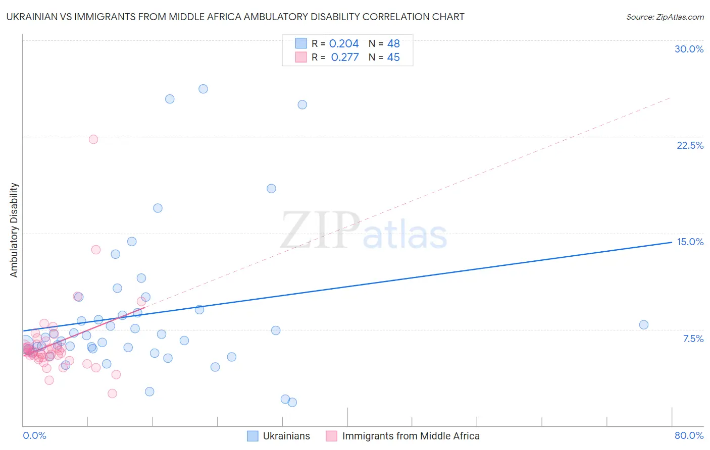 Ukrainian vs Immigrants from Middle Africa Ambulatory Disability