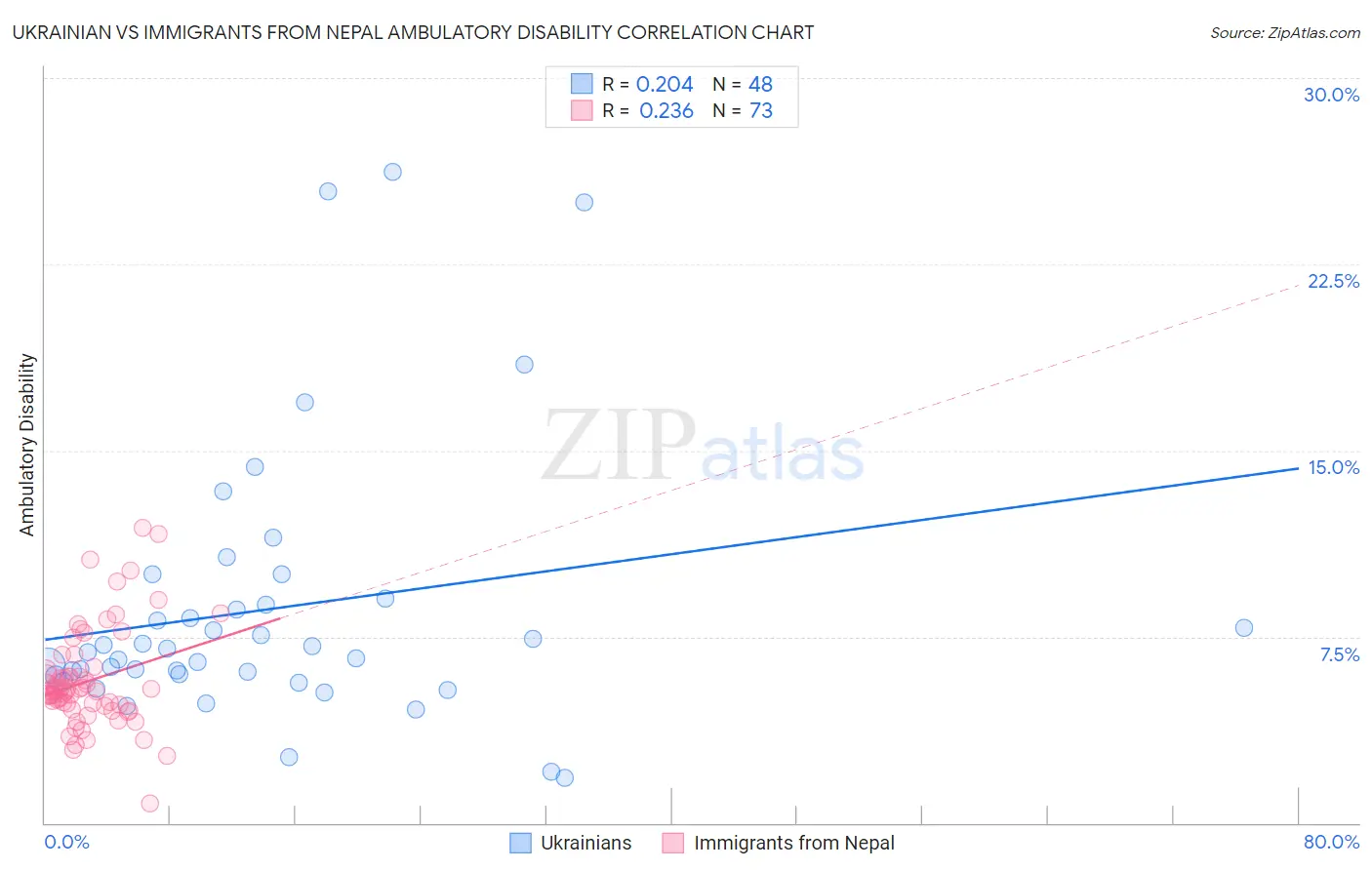 Ukrainian vs Immigrants from Nepal Ambulatory Disability