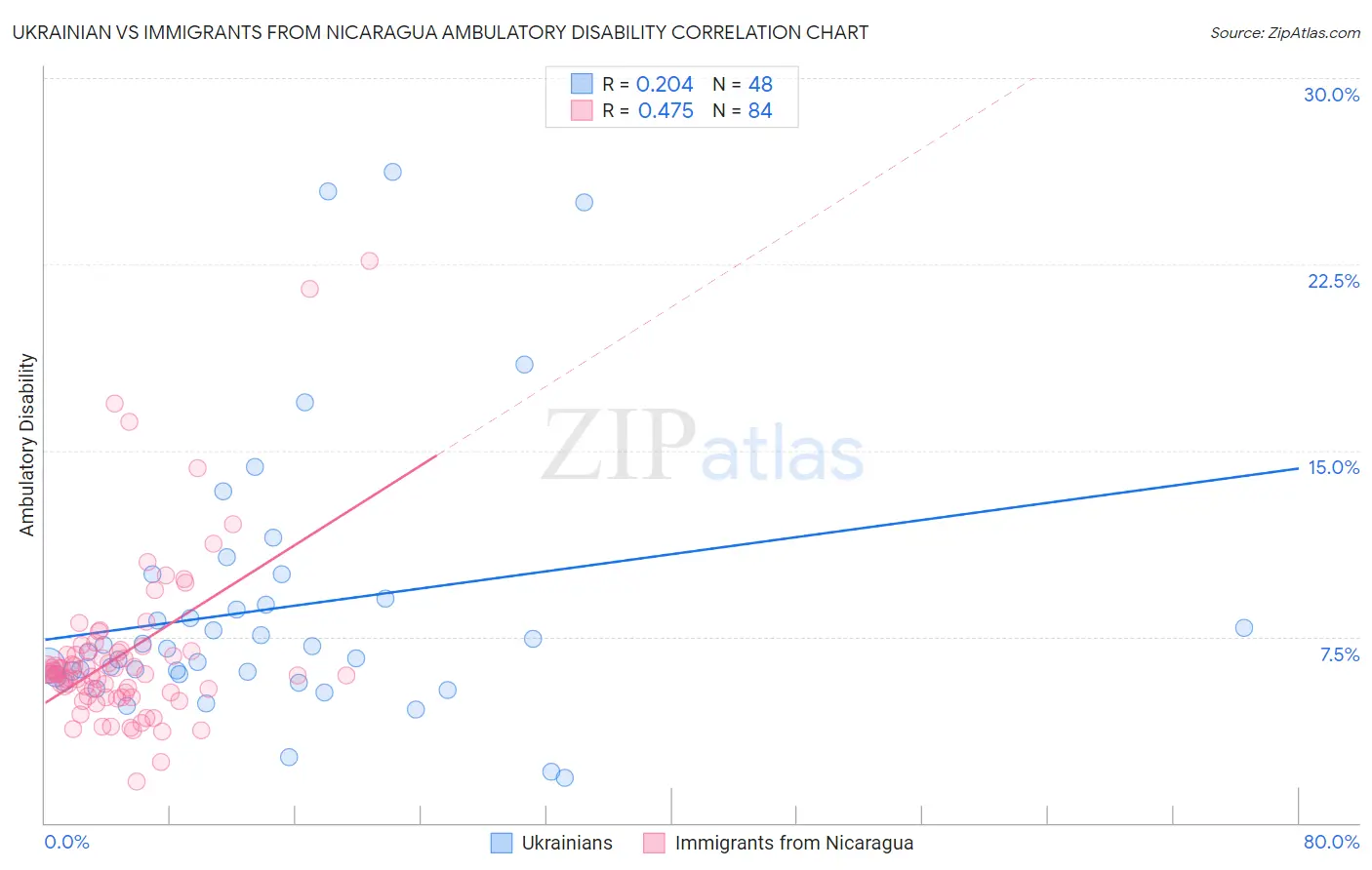 Ukrainian vs Immigrants from Nicaragua Ambulatory Disability