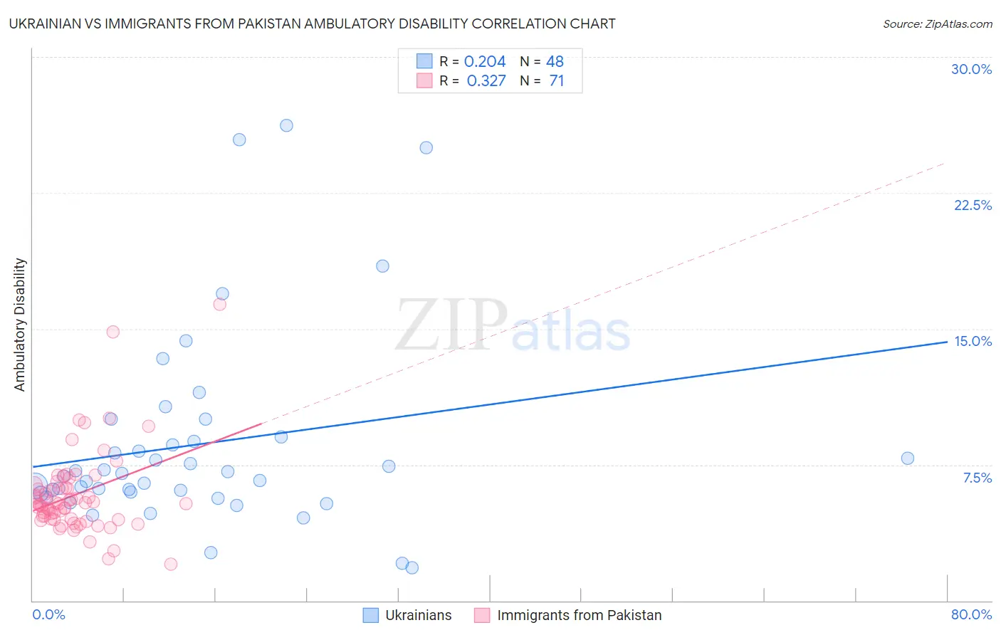 Ukrainian vs Immigrants from Pakistan Ambulatory Disability