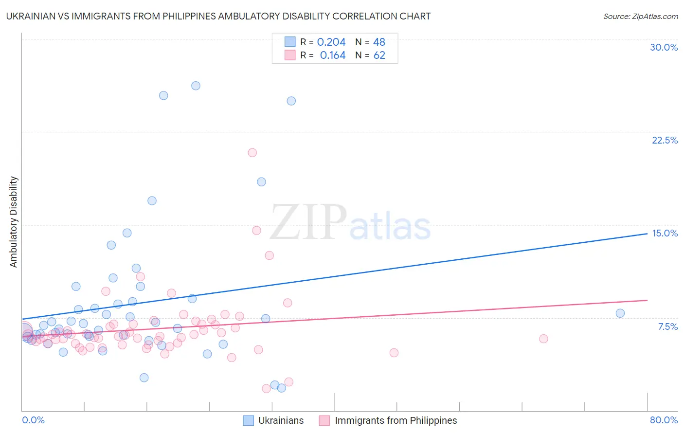 Ukrainian vs Immigrants from Philippines Ambulatory Disability