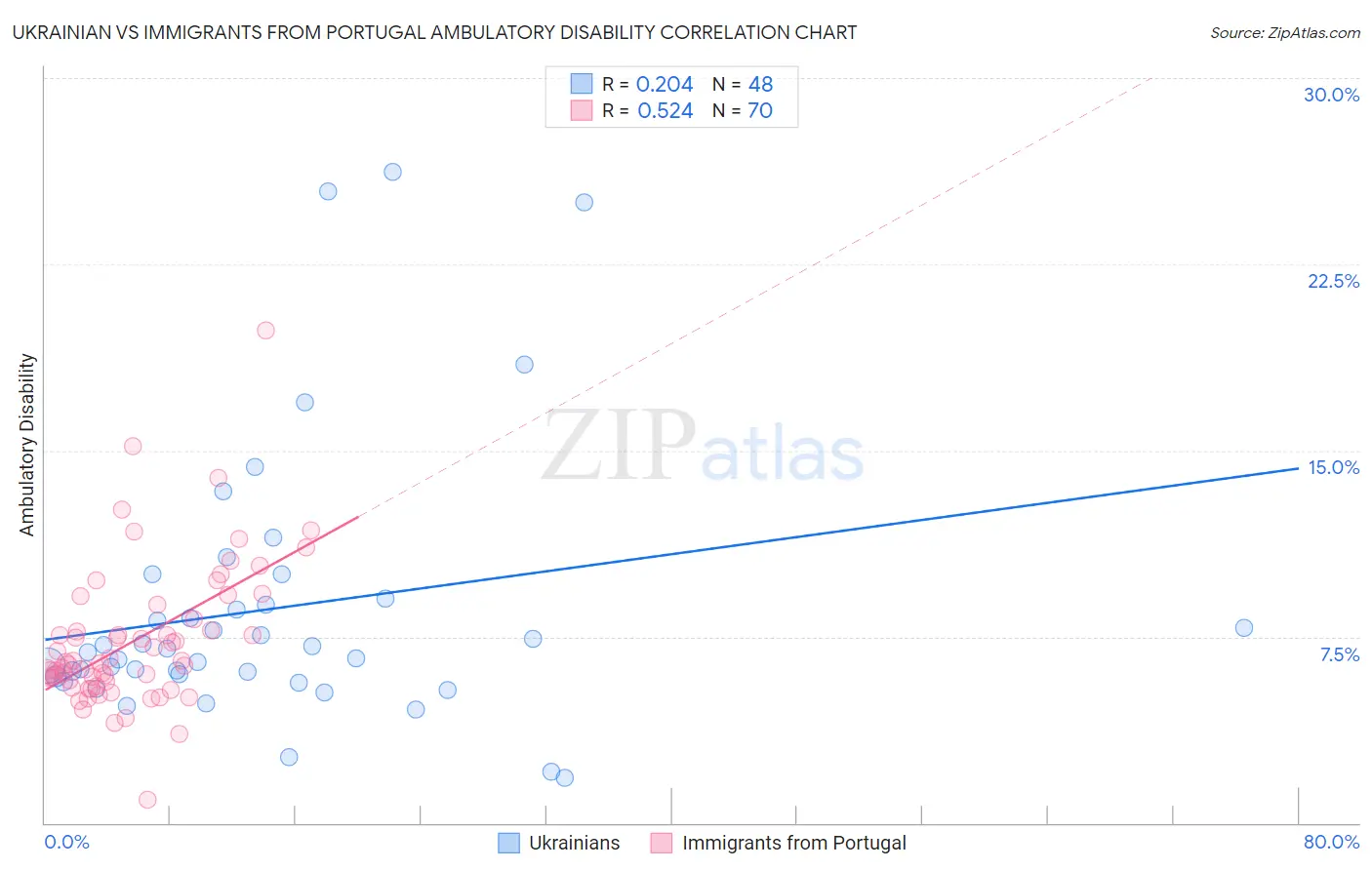 Ukrainian vs Immigrants from Portugal Ambulatory Disability