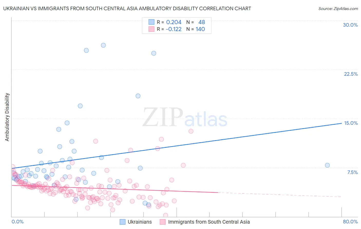 Ukrainian vs Immigrants from South Central Asia Ambulatory Disability