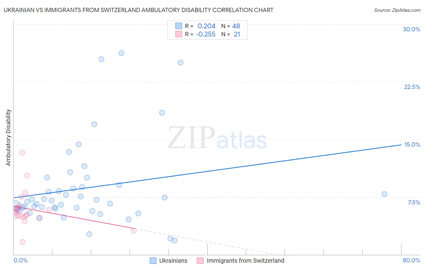 Ukrainian vs Immigrants from Switzerland Ambulatory Disability