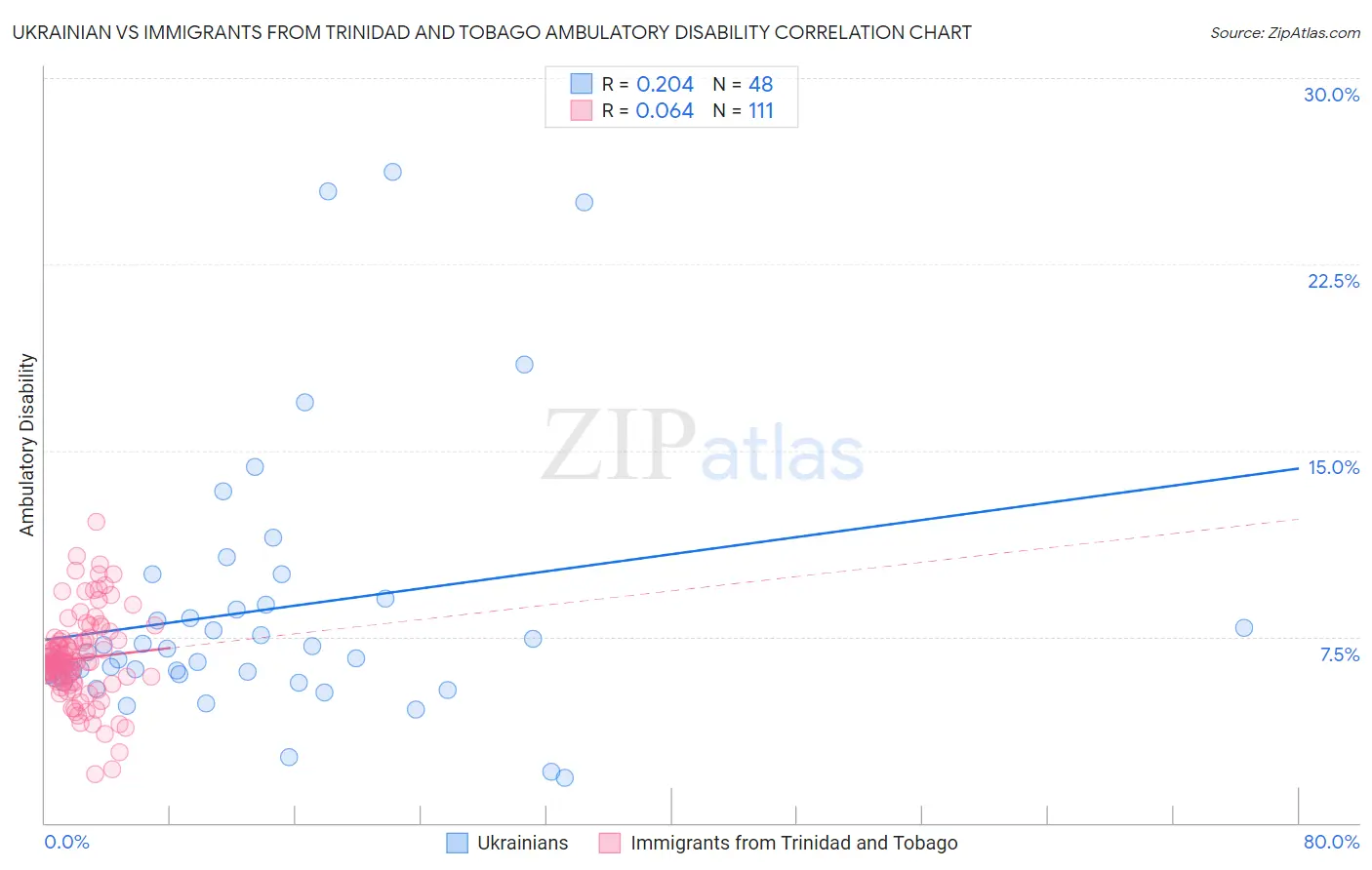 Ukrainian vs Immigrants from Trinidad and Tobago Ambulatory Disability