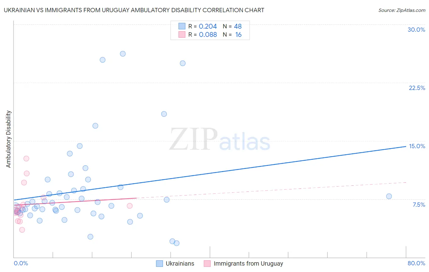 Ukrainian vs Immigrants from Uruguay Ambulatory Disability