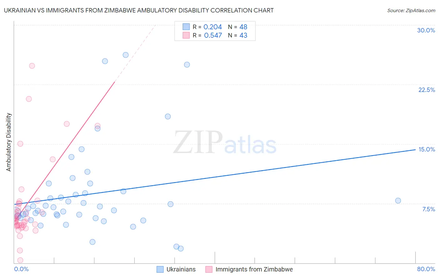 Ukrainian vs Immigrants from Zimbabwe Ambulatory Disability