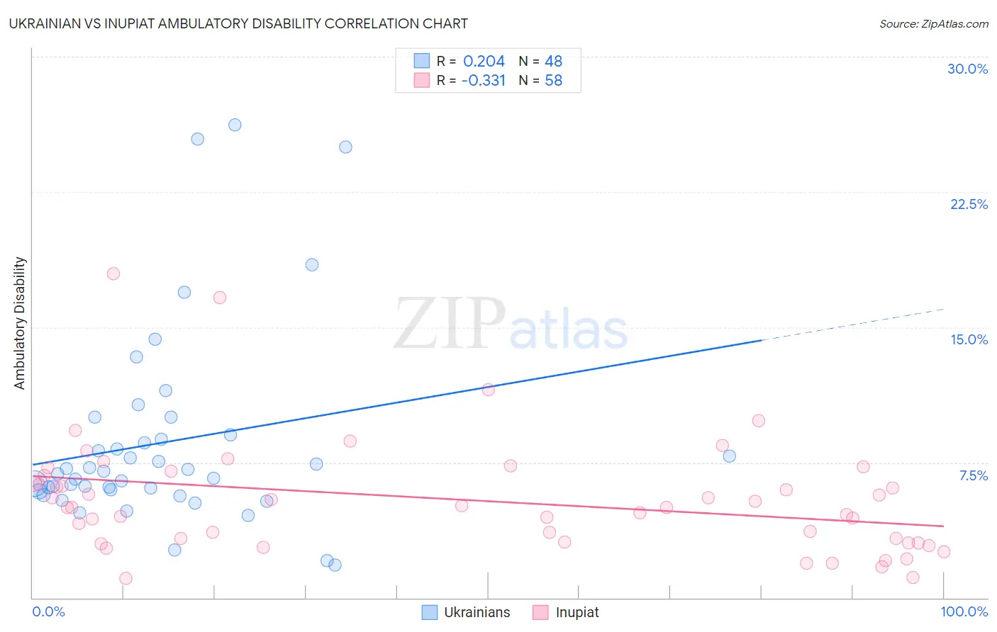 Ukrainian vs Inupiat Ambulatory Disability