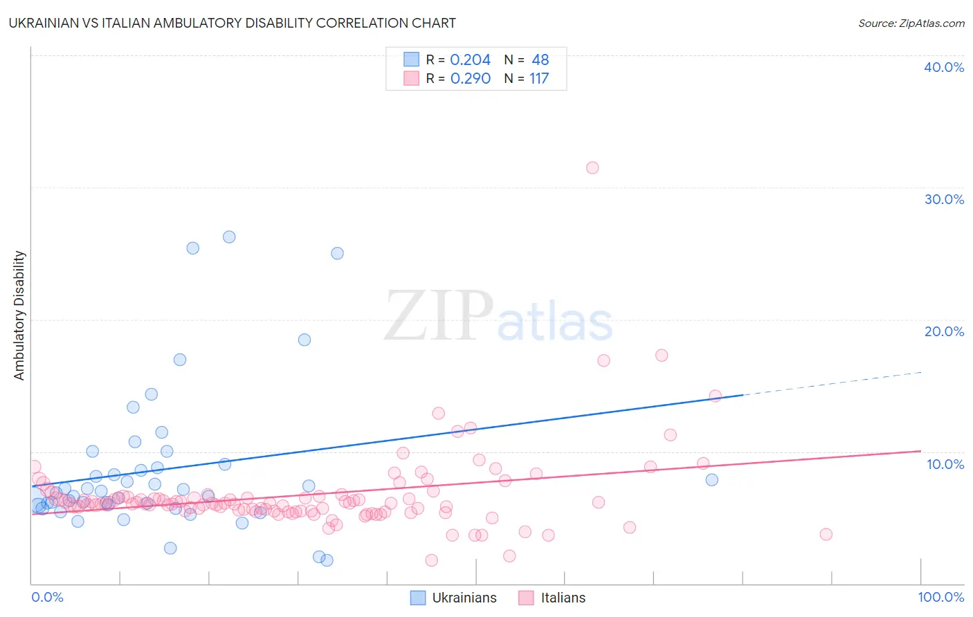 Ukrainian vs Italian Ambulatory Disability