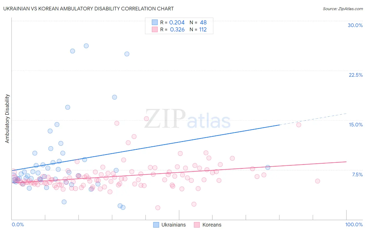 Ukrainian vs Korean Ambulatory Disability