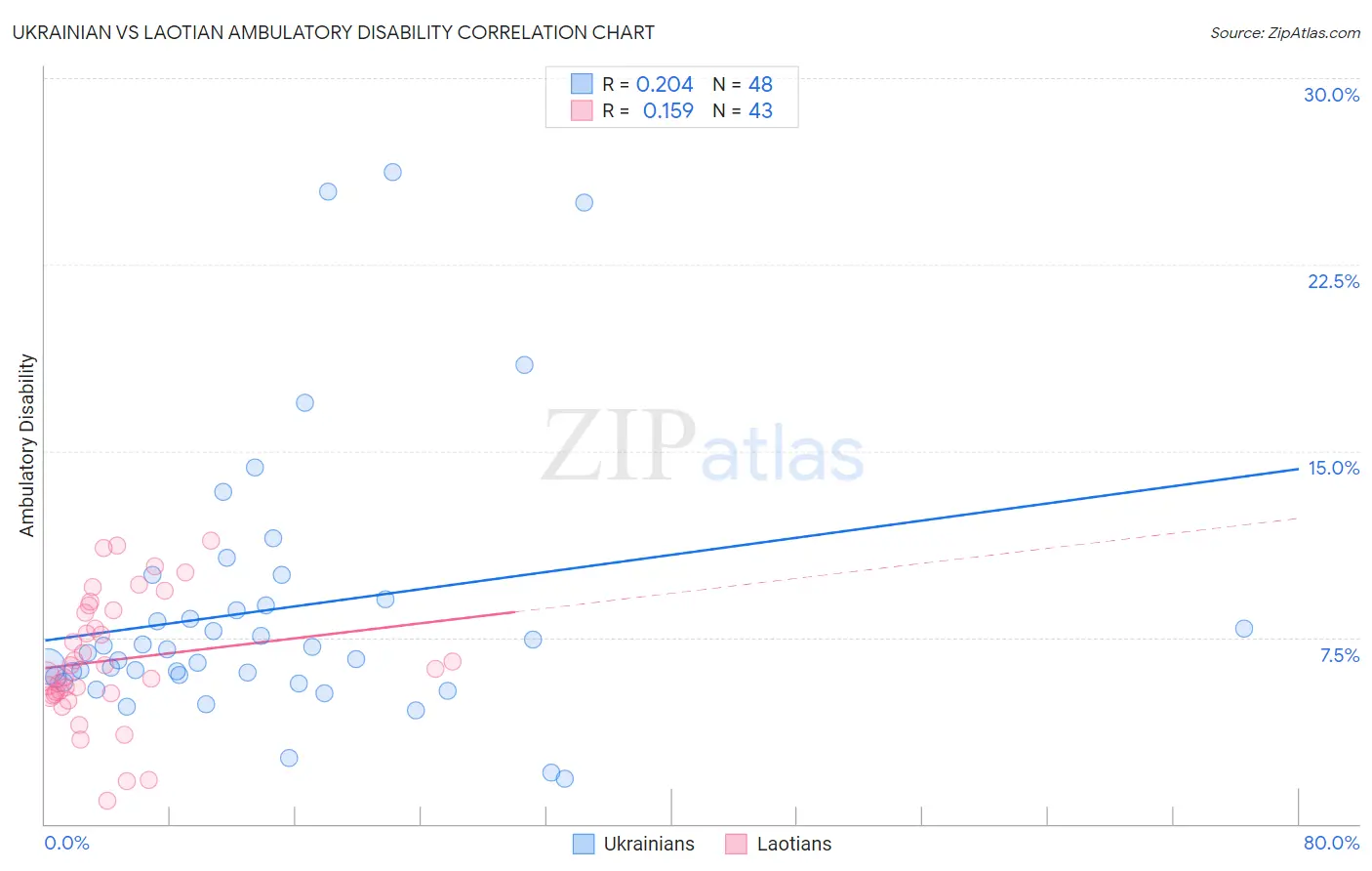 Ukrainian vs Laotian Ambulatory Disability