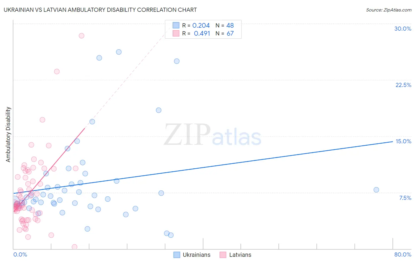Ukrainian vs Latvian Ambulatory Disability