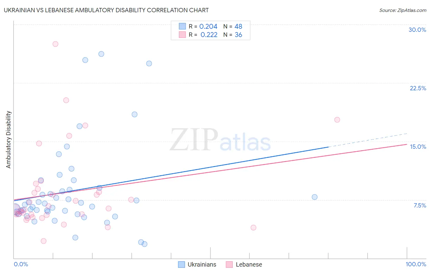 Ukrainian vs Lebanese Ambulatory Disability