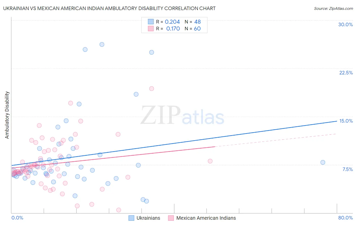 Ukrainian vs Mexican American Indian Ambulatory Disability