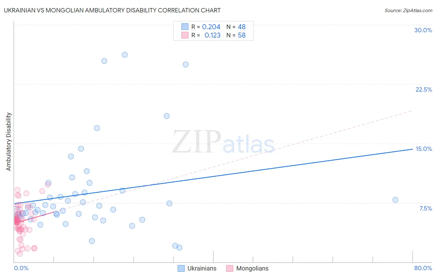 Ukrainian vs Mongolian Ambulatory Disability