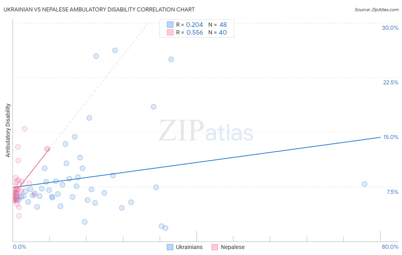 Ukrainian vs Nepalese Ambulatory Disability