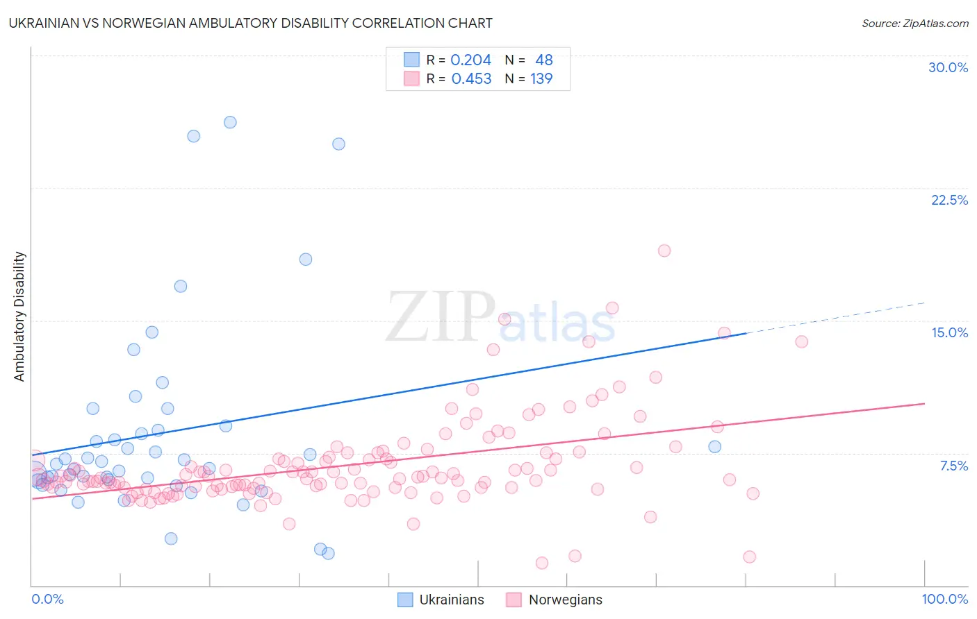 Ukrainian vs Norwegian Ambulatory Disability