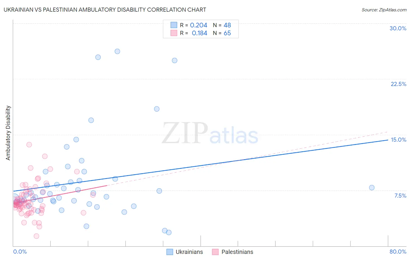 Ukrainian vs Palestinian Ambulatory Disability
