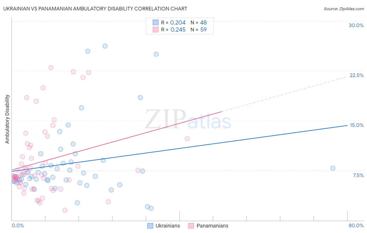 Ukrainian vs Panamanian Ambulatory Disability