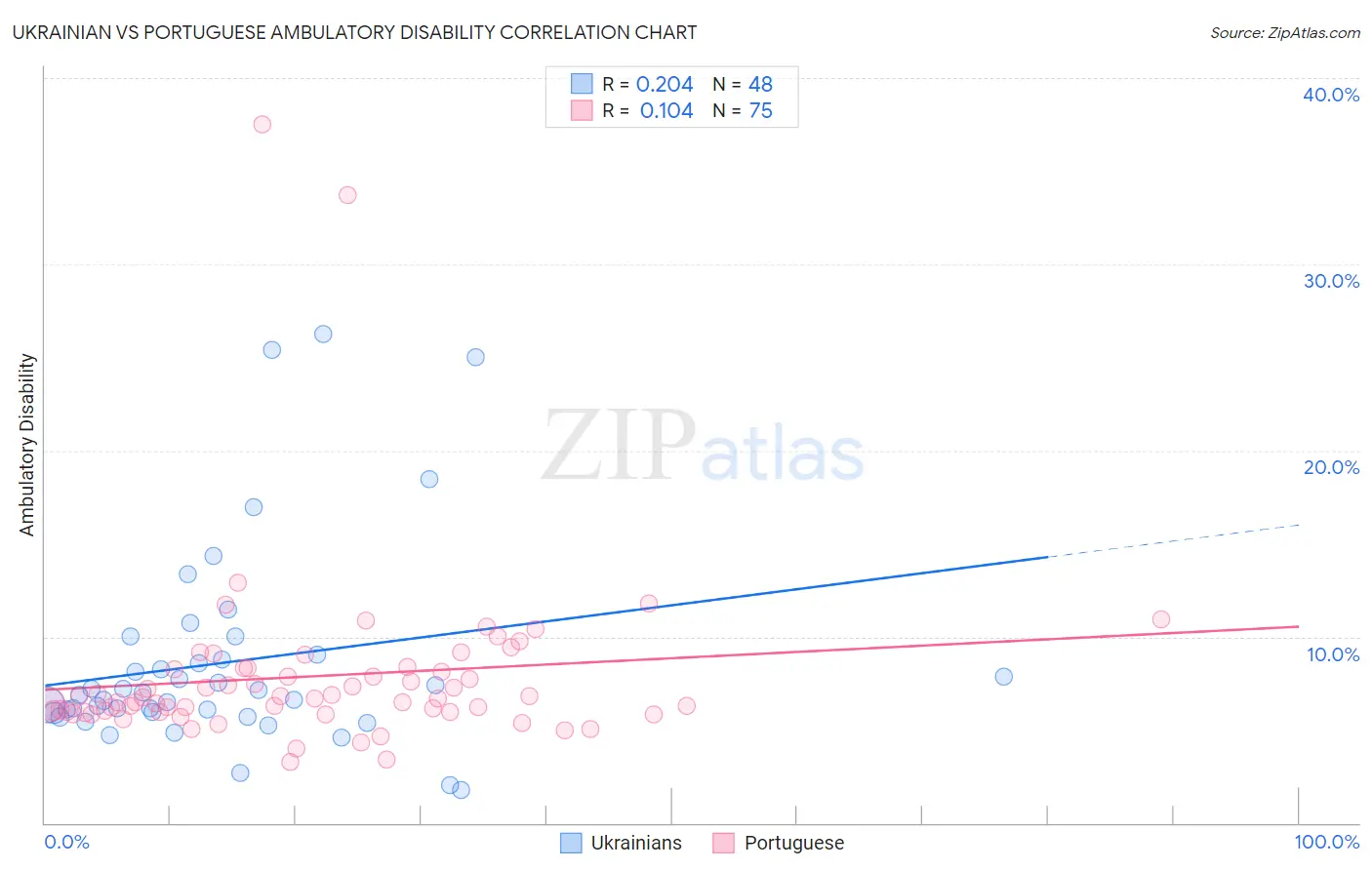 Ukrainian vs Portuguese Ambulatory Disability