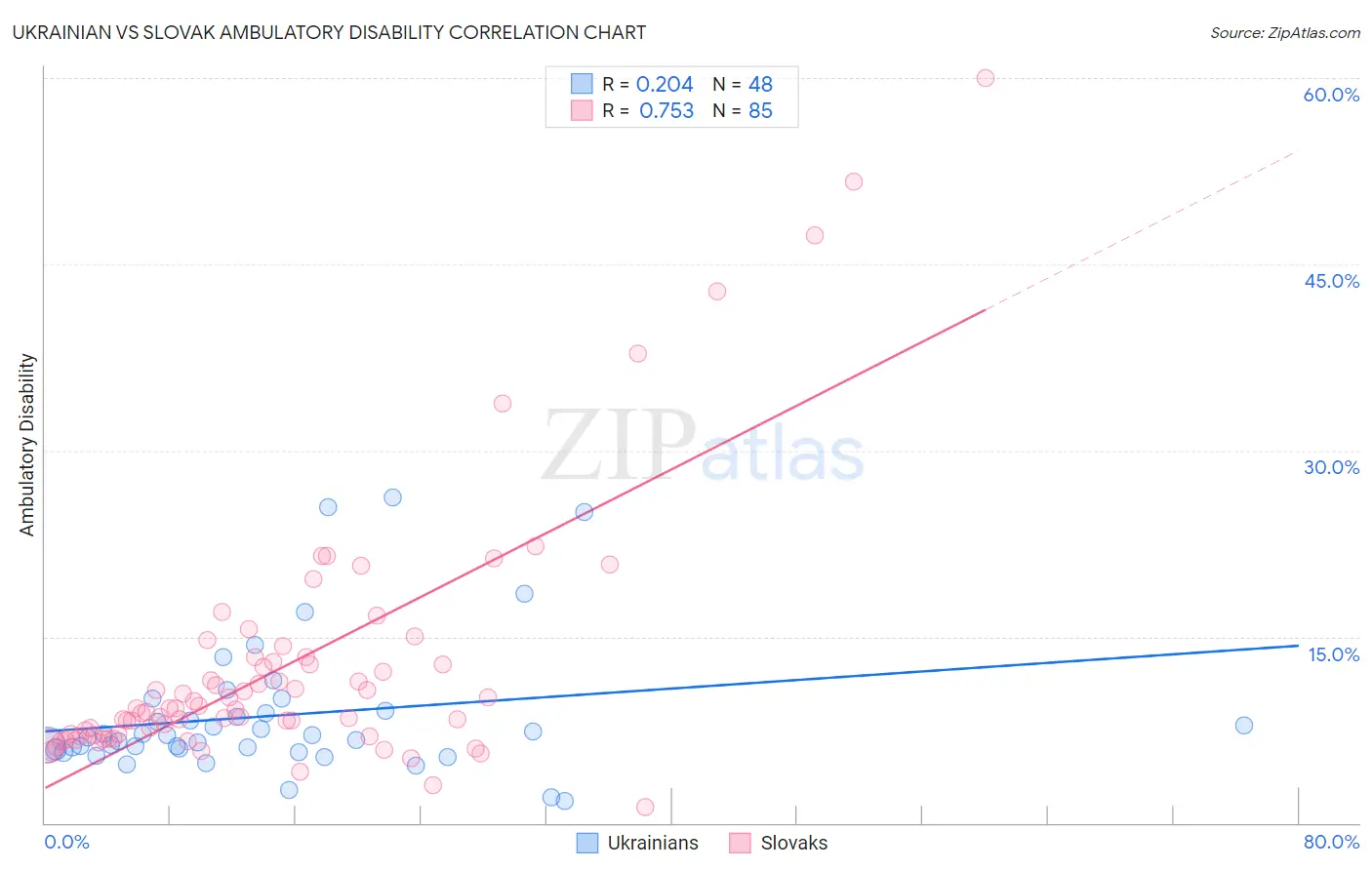 Ukrainian vs Slovak Ambulatory Disability