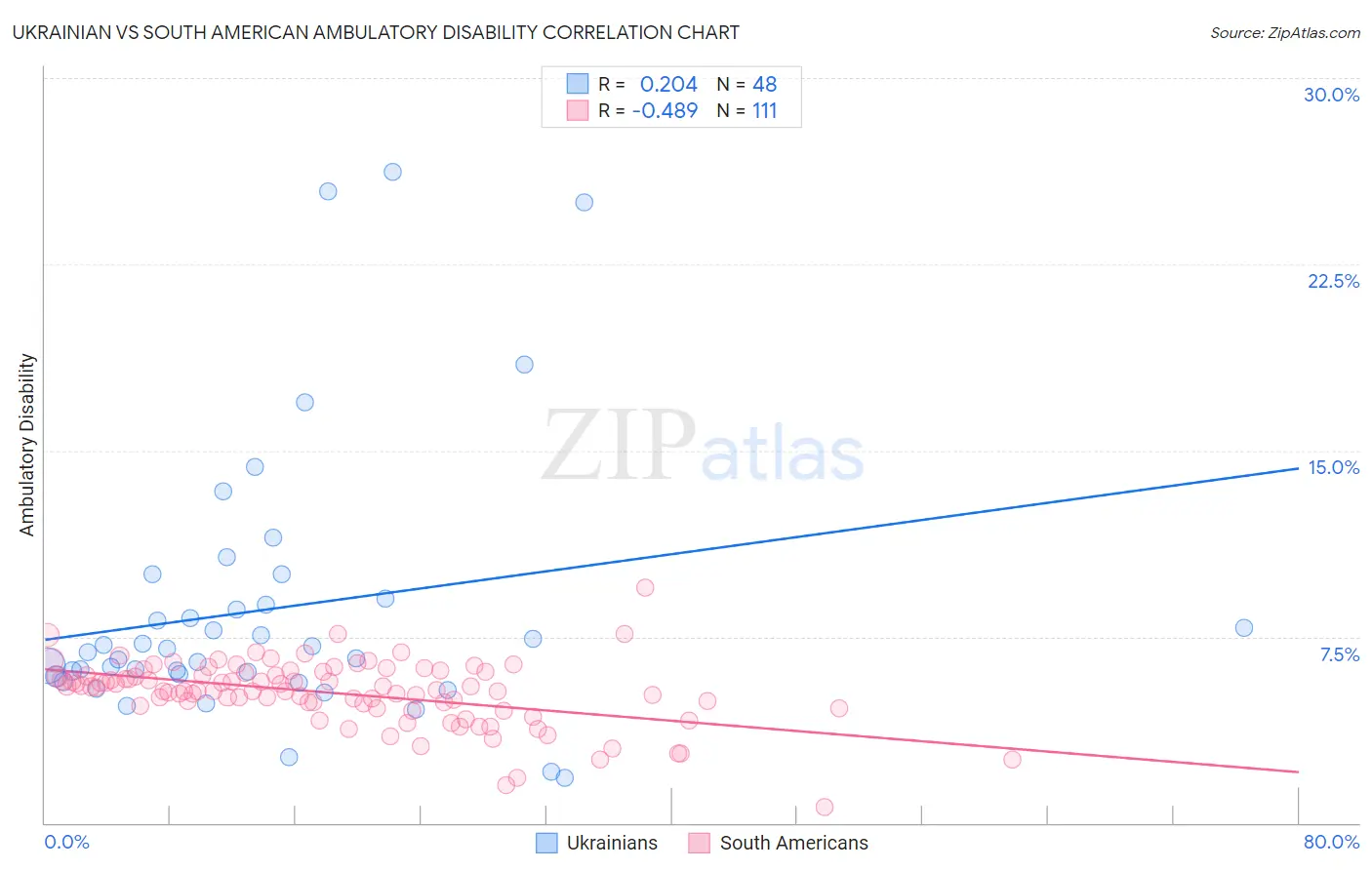 Ukrainian vs South American Ambulatory Disability