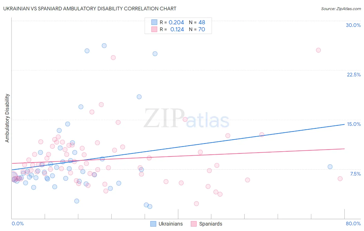 Ukrainian vs Spaniard Ambulatory Disability