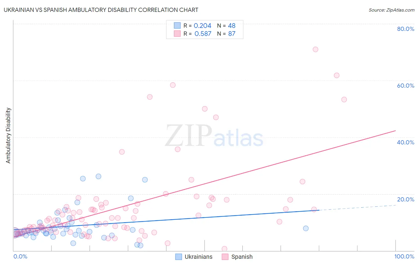 Ukrainian vs Spanish Ambulatory Disability