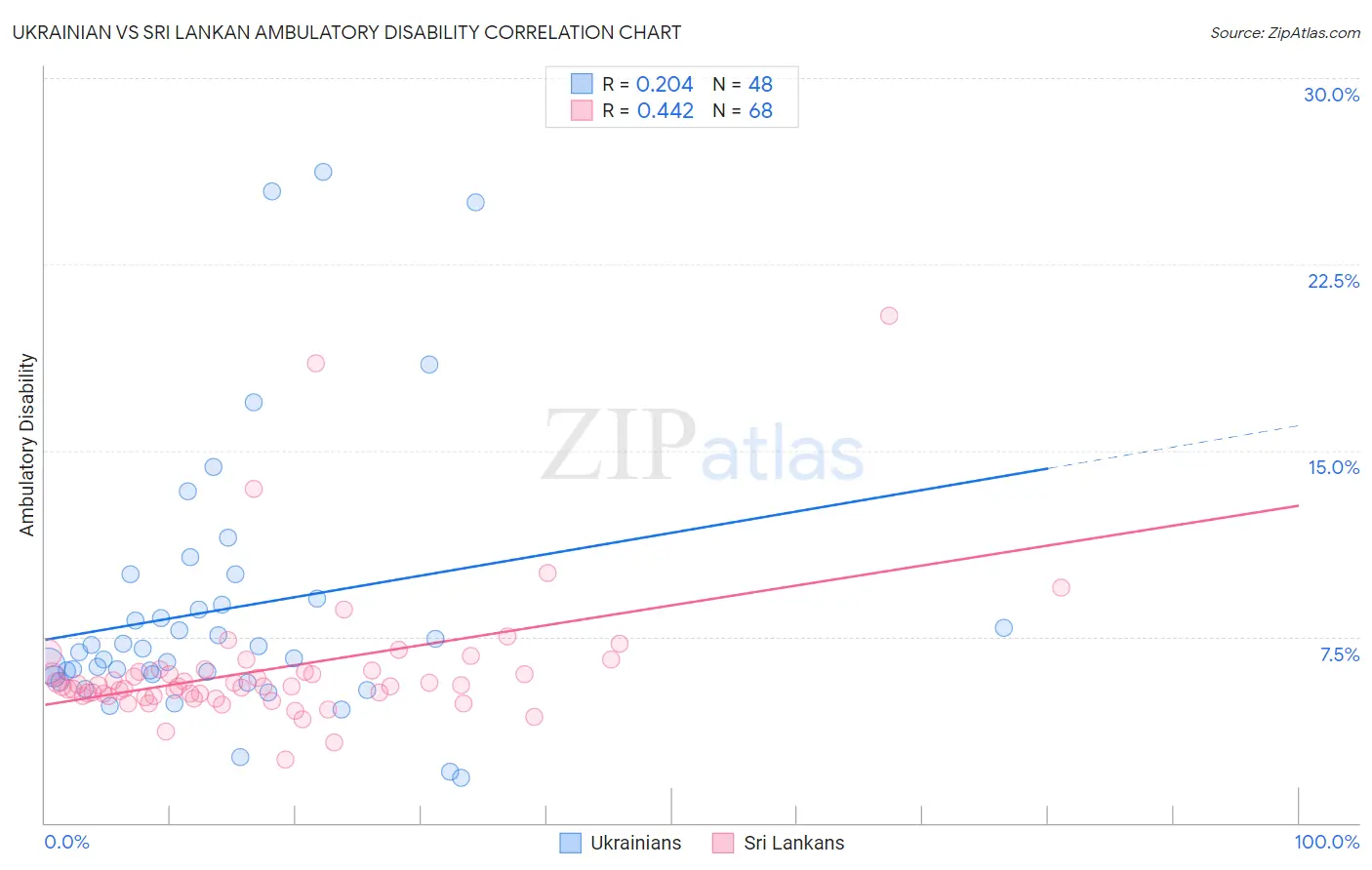 Ukrainian vs Sri Lankan Ambulatory Disability