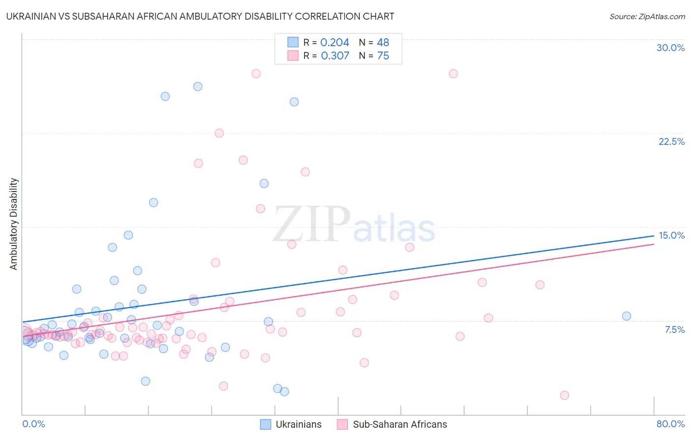Ukrainian vs Subsaharan African Ambulatory Disability