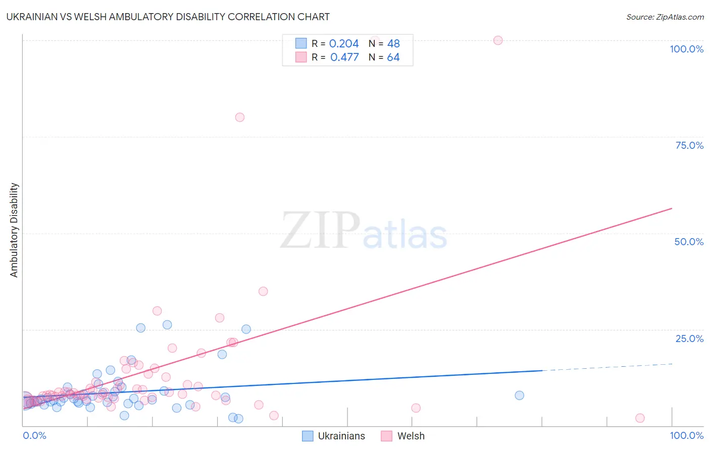 Ukrainian vs Welsh Ambulatory Disability