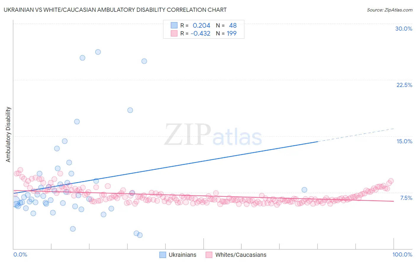 Ukrainian vs White/Caucasian Ambulatory Disability