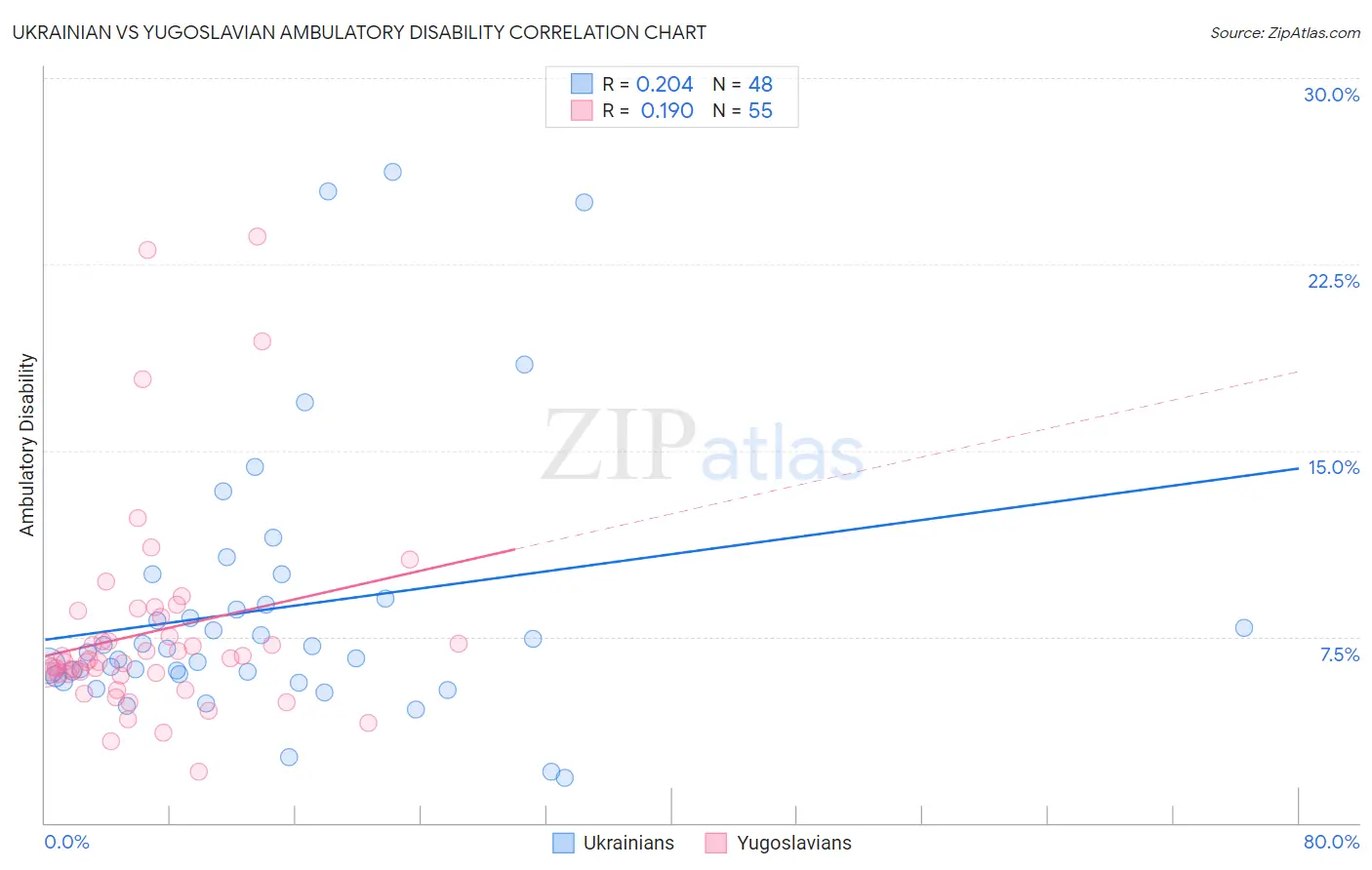 Ukrainian vs Yugoslavian Ambulatory Disability